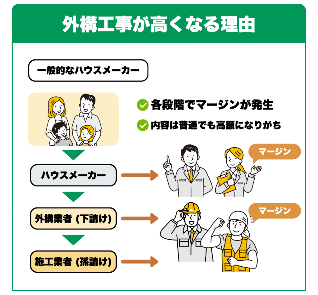 埼玉県さいたま市で外構工事を手がけるガイコーによる、住宅外構の施工例。現地状況や使い勝手を考慮し、商材名を用いた適正価格・自社施工の外構工事を行っています。