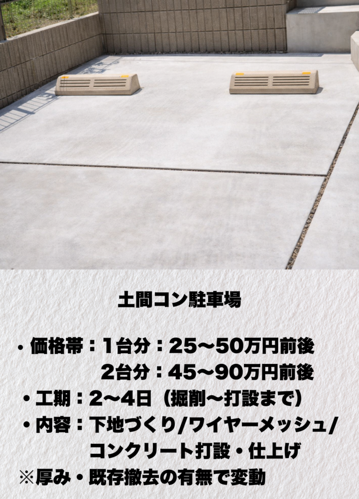 埼玉県さいたま市の外構専門店ガイコーによる土間コンクリート駐車場の施工例。勾配や排水計画を考慮した、実用性と耐久性を重視した外構工事です。